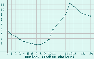 Courbe de l'humidex pour Potes / Torre del Infantado (Esp)