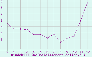 Courbe du refroidissement olien pour Rouen (76)