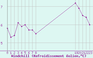 Courbe du refroidissement olien pour Malbosc (07)