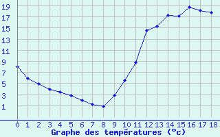 Courbe de tempratures pour Kernascleden (56)