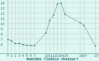 Courbe de l'humidex pour Pordic (22)