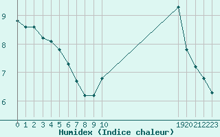 Courbe de l'humidex pour Boulaide (Lux)