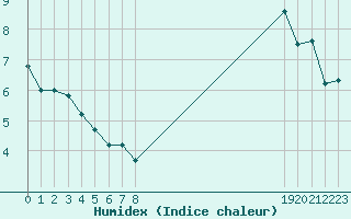 Courbe de l'humidex pour Bouligny (55)