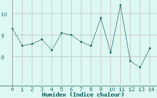 Courbe de l'humidex pour Ploumanac'h (22)