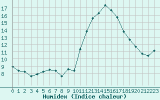 Courbe de l'humidex pour Deauville (14)