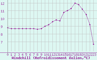 Courbe du refroidissement olien pour Rmering-ls-Puttelange (57)