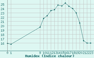 Courbe de l'humidex pour San Chierlo (It)