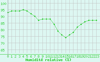 Courbe de l'humidit relative pour Guret (23)