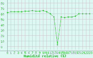 Courbe de l'humidit relative pour Aizenay (85)