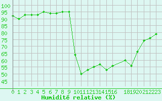 Courbe de l'humidit relative pour Ristolas (05)