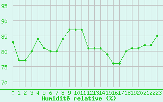 Courbe de l'humidit relative pour La Chapelle-Montreuil (86)