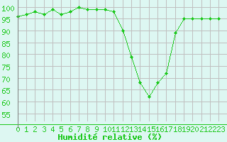Courbe de l'humidit relative pour Lussat (23)