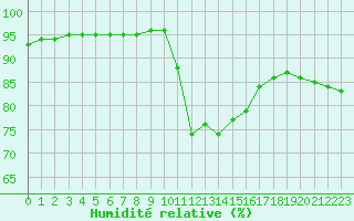 Courbe de l'humidit relative pour Bziers Cap d'Agde (34)