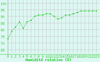 Courbe de l'humidit relative pour Cabestany (66)