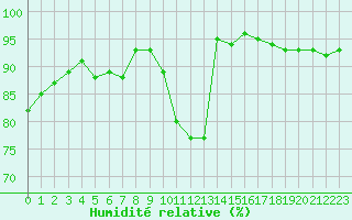 Courbe de l'humidit relative pour Valleroy (54)