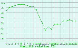 Courbe de l'humidit relative pour Mende - Chabrits (48)