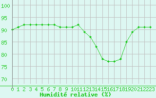 Courbe de l'humidit relative pour Boulaide (Lux)