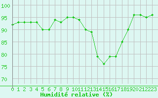 Courbe de l'humidit relative pour Tarbes (65)