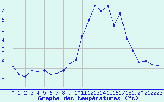 Courbe de tempratures pour Saint-Michel-Mont-Mercure (85)