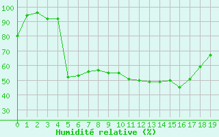 Courbe de l'humidit relative pour Couvercle-Nivose (74)