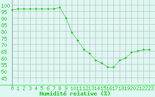 Courbe de l'humidit relative pour Charleville-Mzires (08)