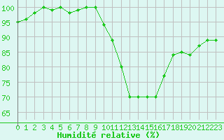 Courbe de l'humidit relative pour Cambrai / Epinoy (62)