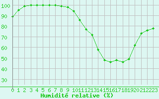 Courbe de l'humidit relative pour Metz-Nancy-Lorraine (57)