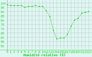 Courbe de l'humidit relative pour Prigueux (24)