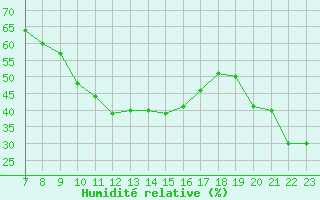 Courbe de l'humidit relative pour San Chierlo (It)