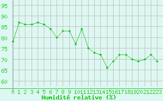 Courbe de l'humidit relative pour Cap Pertusato (2A)