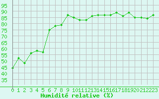 Courbe de l'humidit relative pour Cap Corse (2B)