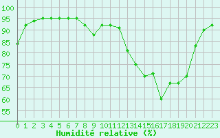 Courbe de l'humidit relative pour Baye (51)