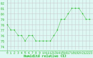 Courbe de l'humidit relative pour Manlleu (Esp)