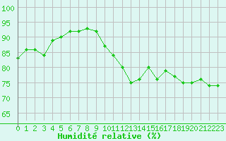 Courbe de l'humidit relative pour Angers-Beaucouz (49)