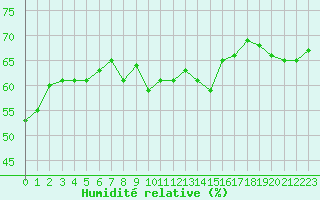 Courbe de l'humidit relative pour Perpignan Moulin  Vent (66)