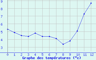 Courbe de tempratures pour Agde (34)