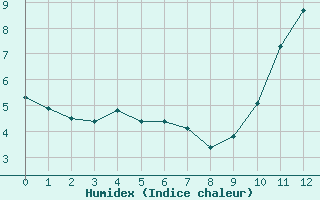 Courbe de l'humidex pour Agde (34)