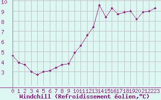 Courbe du refroidissement olien pour Saint-Jean-de-Vedas (34)