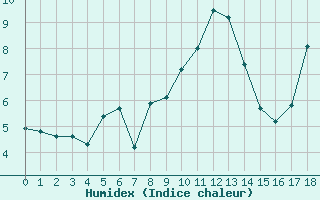 Courbe de l'humidex pour Le Chevril - Nivose (73)