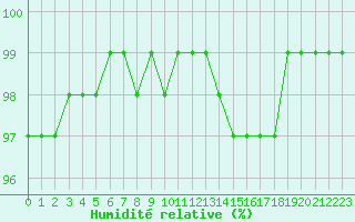 Courbe de l'humidit relative pour Thurey (71)