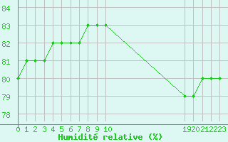 Courbe de l'humidit relative pour Boulaide (Lux)