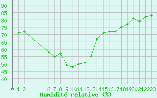 Courbe de l'humidit relative pour Colmar-Ouest (68)
