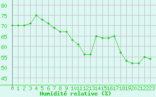 Courbe de l'humidit relative pour Ile Rousse (2B)