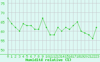 Courbe de l'humidit relative pour Carpentras (84)