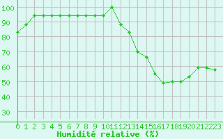 Courbe de l'humidit relative pour Souprosse (40)