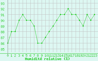 Courbe de l'humidit relative pour Guret (23)