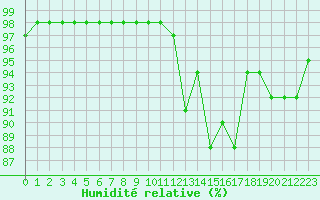 Courbe de l'humidit relative pour Souprosse (40)