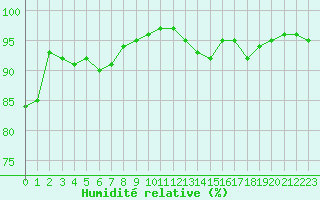 Courbe de l'humidit relative pour Dinard (35)