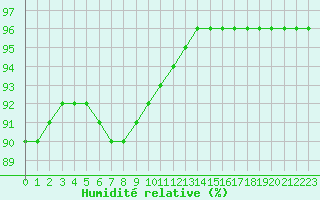 Courbe de l'humidit relative pour Besanon (25)