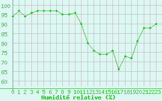 Courbe de l'humidit relative pour Forceville (80)